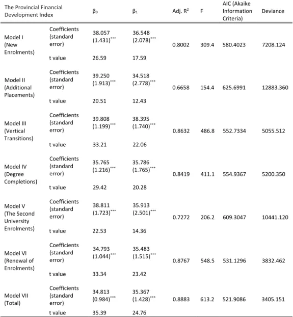 Table 3: Linear Models (LM) Created by Linear Regression Analysis  The  Provincial Financial  