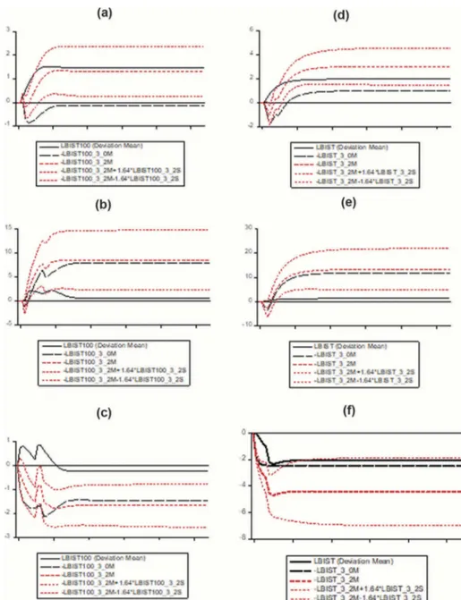 Figure A1. Dynamic multiplier for BIST100. (a) A positive shock from industrial production index (full sample)