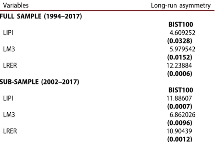 Table 1. Break-point unit root test results.