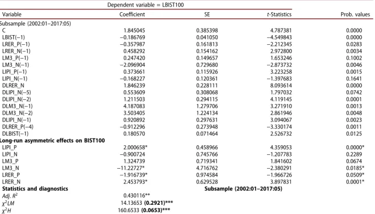 Table 5. The NARDL estimation results for the BIST100 subsample period.