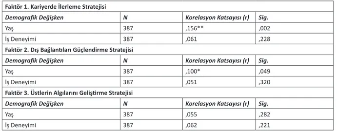 Tablo 7: Kariyer stratejileri ve yaş ilişkisi Faktör 1. Kariyerde İlerleme Stratejisi