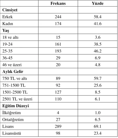 Tablo 1: Katılımcıların Demografik Özellikleri Frekans Yüzde Cinsiyet Erkek 244 58.4 Kadın 174 41.6 Yaş 18 ve altı 15 3.6 19-24 161 38.5 25-35 193 46.2 36-45 29 6.9 46 ve üzeri 20 4.8 Aylık Gelir 750 TL ve altı 89 59.7 751-1500 TL 92 25.6 1501-2500 TL 127 