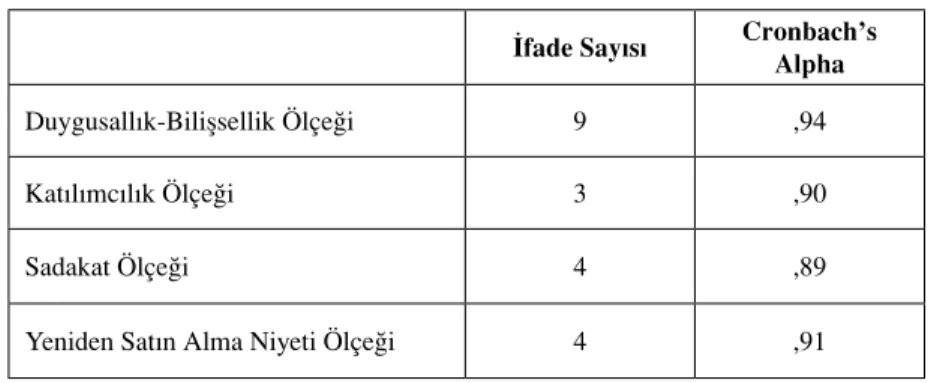 Tablo 3: Ölçeklerin İçsel Tutarlılığı