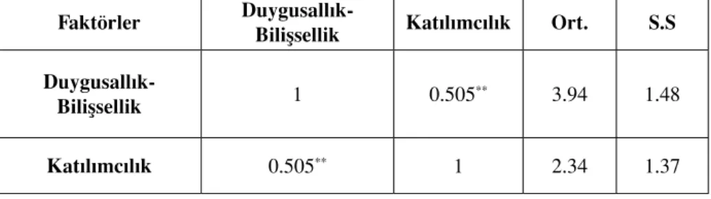 Tablo 5: Tüketiciyle Online Bağ Kurma Ölçeği Faktörleri Arası  