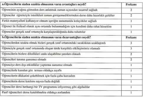 Tablo 3.a’ya verilen yanıtlar incelendiğinde; 2 kişi, yolda geçen sürenin kendileri için bir zaman kaybı, artı maliyet olduğunu, bu nedenle de dışarıda bir ders anlatma yerine böyle bir video konferansı tercih ettiklerini (sf.16)belirtmiştir