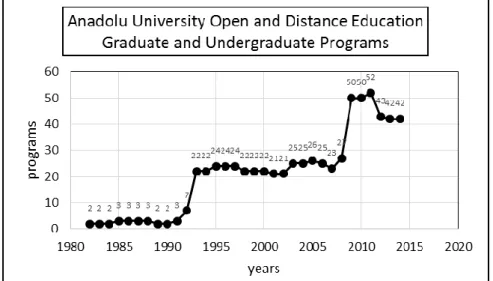 Figure 1: Anadolu University Open and Distance Education -  Graduate and Undergraduate Programs 
