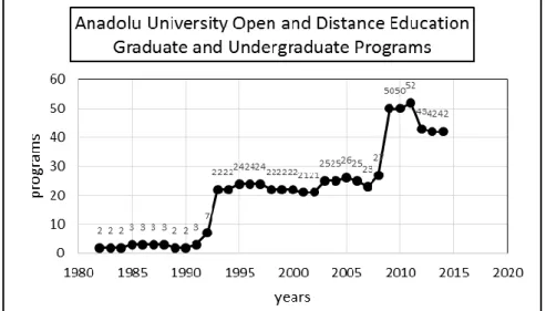 Figure 1: Anadolu University Open and Distance Education -  Graduate and Undergraduate Programs 