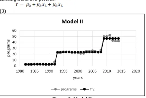 Figure 3: Model II 