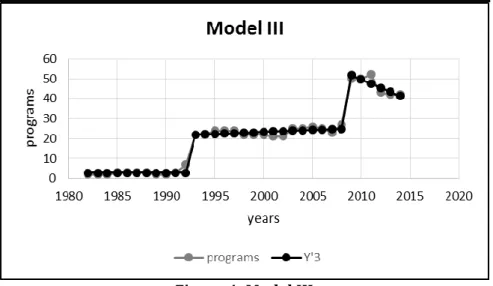 Figure 4: Model III 