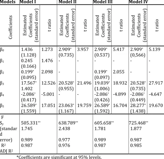 Table 2: Models 