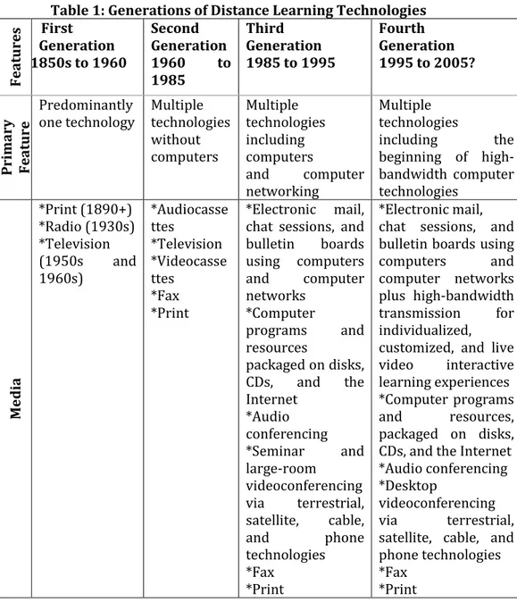 Table 1: Generations of Distance Learning Technologies 