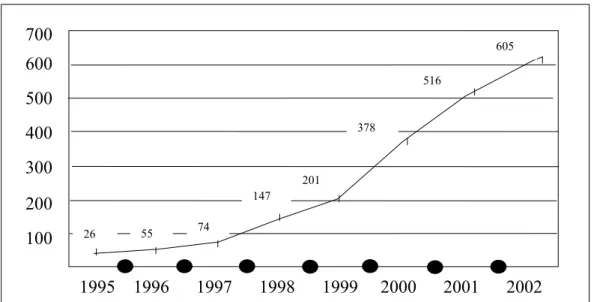 Grafik 1. İnternet kullanıcılarının dünya çapında yıllara göre artışı.(milyon kişi) (Benschop 2005)100   700   600   500   400   300   200   100               1995    1996      1997      1998      1999     2000      2001      2002265574147201378516605