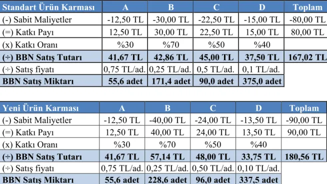 Tablo 7. KFB İşletmesinin Sabit Maliyetlerin Ürünlere Yüklenmesi Durumundaki  BBN Hesaplaması 