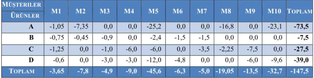 Tablo 9. KFB İşletmesinin Standart Ürün Karmasının Müşteri Bazında Miktar Dağılımı  M ÜŞTERILER M1  M2  M3  M4  M5  M6  M7  M8  M9  M10  T OPLAM Ü RÜNLER A  2  14  -  -  48  -  -  32  -  44  140  B  10  6  12  -  32  20  20  -  -  -  100  C  5  -  4  24  2