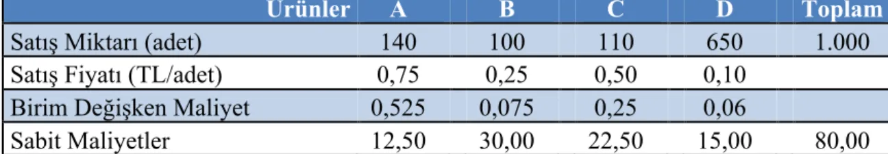 Tablo 1. KFB İşletmesinin Standart Ürün Karması Verileri 