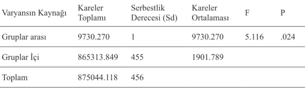 Tablo 4. Varyansların Homojenliği Testi