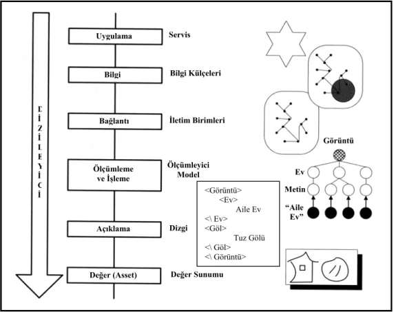 Şekil 3. Metadata Dizisel (tier) Model (Lugmayr ve ark 2004: 34). Dizimsel metadata modelinde görüldüğü gibi,