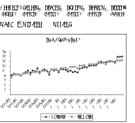 Grafik 3: Ana metal sanayine ait gözlenen ve beklenen (tahmini) değerler  Grafik 3 incelendiğinde zaman ana metal sanayi alt sektörüne ait indekste  2001’in 1