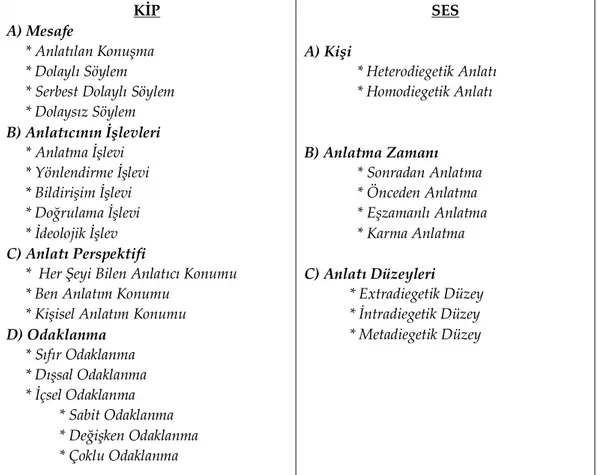 Tablo 1. Gérard Genette’in Anlatı Kuramına Göre Kip ve Ses Kategorileri  KİP 