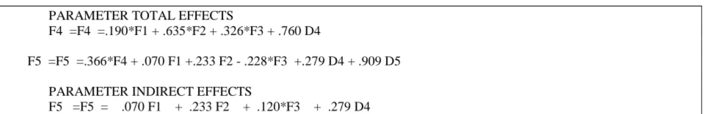 Tablo 9. EQS ile Yapısal eşitlikler  ve R 2