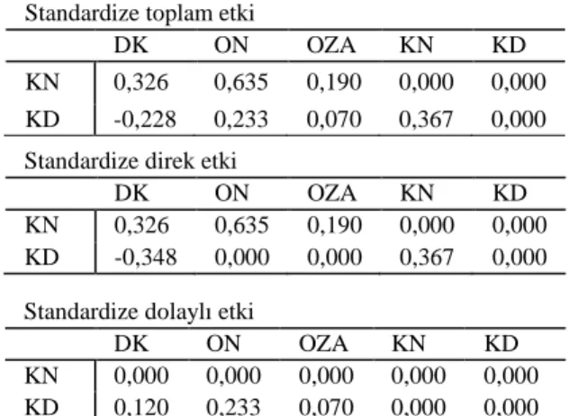 Tablo 5. AMOS ile elde edilen yapısal eşitlikler ve R 2  değerleri 