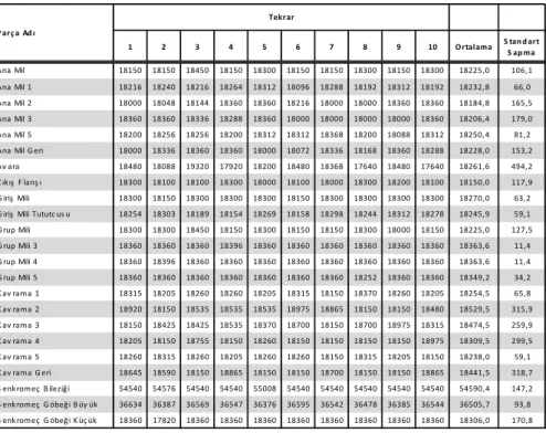 Tablo 8. K urulan B enz etim Modeli İç in Üretim Miktarı (11 Aylık), Ortalama ve S tandart S apma D eğ erleri