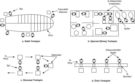 Şekil 1. Fabrika Ekipman Yerleşim Türleri. Kaynak: Groover, 2001.