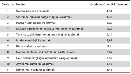 Tablo 1. İşletmelerin Hücresel Üretim Sistemini Oluşturma Nedenleri