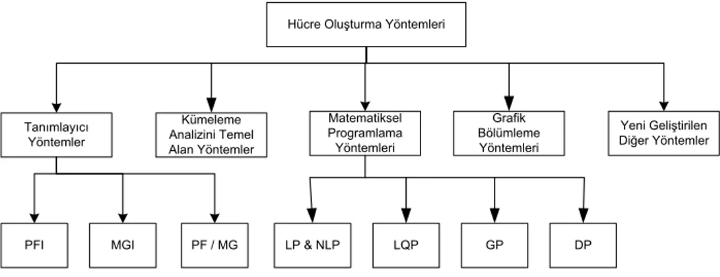 Şekil 2. Hücre Oluşturma Yöntemlerinin Sınıflaması  Kaynak: Selim, vd., 1998.