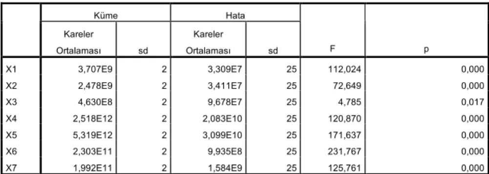 Tablo 3. 2006 Y ılı Kümeleme Analizi Anova Tablosu