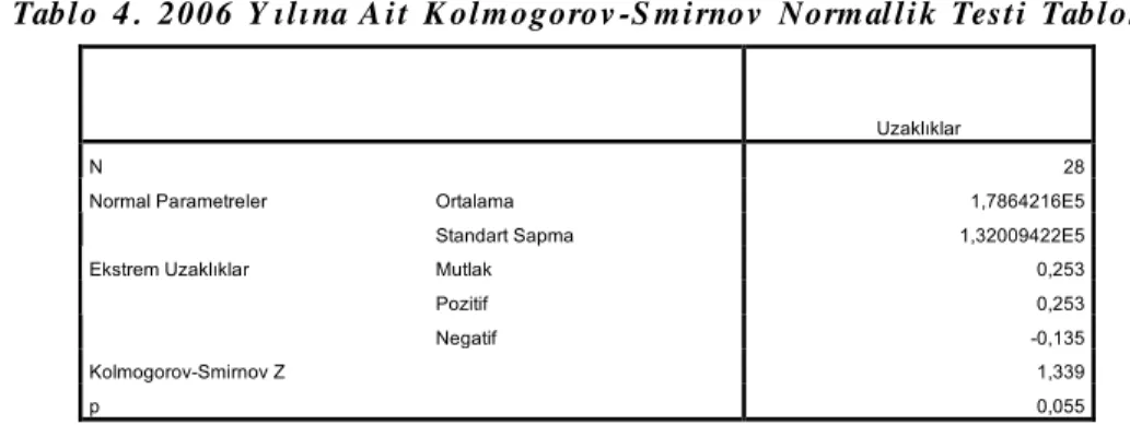 Tablo 5. 2006 Y ılı Son Küme Merkezleri Arasındaki Uzaklıklar