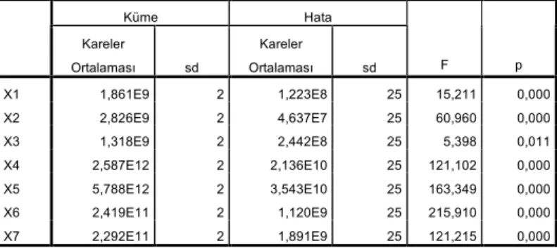 Tablo 8. 2007 Y ılı Kümeleme Analizi Anova Tablosu