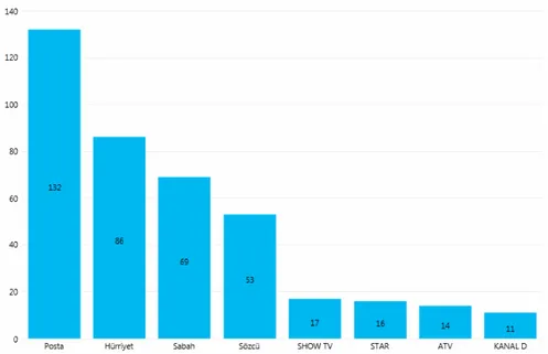 Grafik 12. Eğlence/Magazin Haberlerinin (dc) Gazete ve Televizyon Kanallarına  Göre Sayısal Dağılım Tablosu 