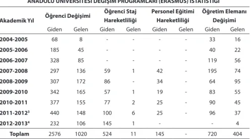 Tablo I. Anadolu Üniversitesi Erasmus Programı Verileri 234 ANADOLU ÜNİVERSİTESİ DEĞİŞİM PROGRAMLARI (ERASMUS) İSTATİSTİĞİ 