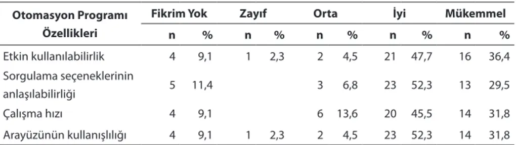 Tablo XIII. Kütüphane Otomasyon Programının Değerlendirilmesi (N=44)