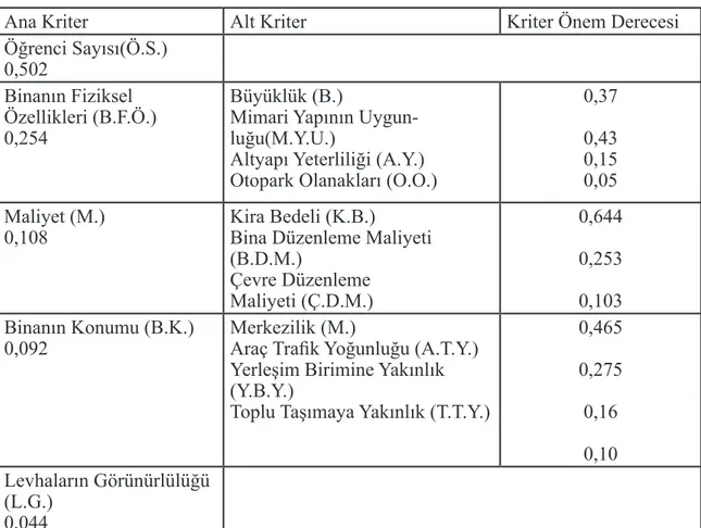 Tablo 11: Ana ve Alt Kriterler, Önem Dereceleri