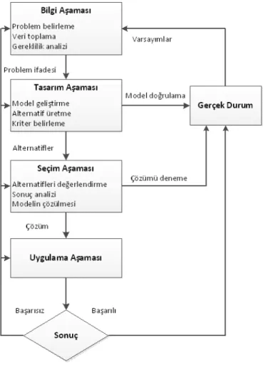 Şekil 1: Karar Verme Süreci