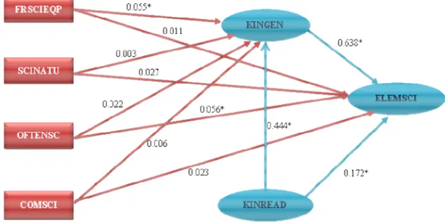 Figure 1. Estimated standardized direct effects for the hypothesized (initial) structural equation model 