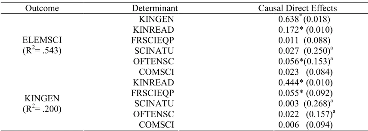 Table 2. Standardized Causal Effects for the Revised Model 