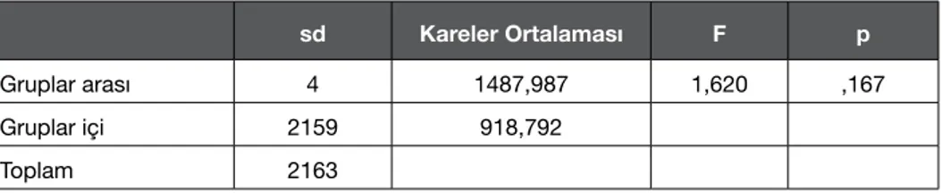 Tablo 10 incelendiğinde, ÖVD’i yanıtlayan katılımcıların çalışma sürelerine ilişkin aralık- aralık-lar ve ölçekten aldıkaralık-ları puanaralık-ların ortalamaaralık-ları görülebilir