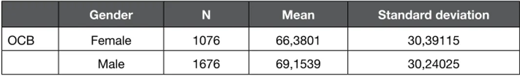 Table 2. Descriptive Statistics Regarding The Gender Variable 