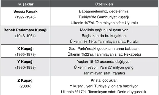 Tablo 1. Türkiye’de Kuşaklar ve Özellikleri 