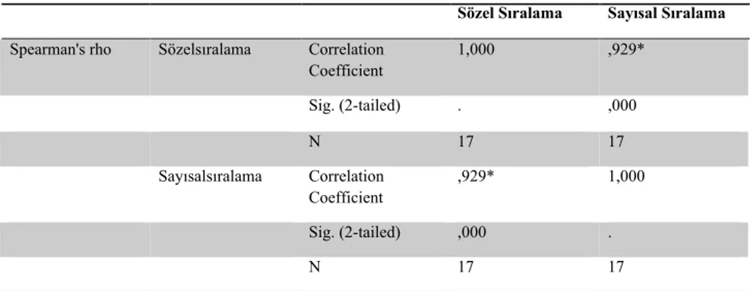 Tablo 8. Spearman Sıra Korelasyon Test Sonuçları