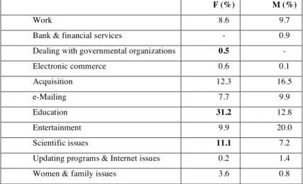 Table 4. Women’s percentage distribution according to the use of the Internet (2006)