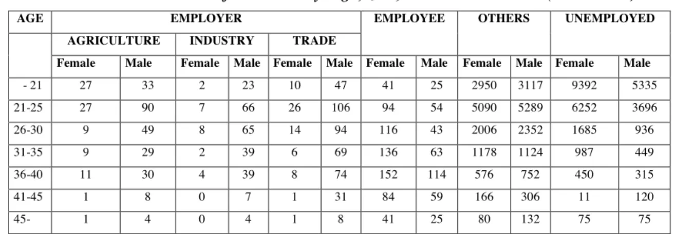 Table 5. Distribution of Students by Age, Job, Status and Gender (2006/2007) 2