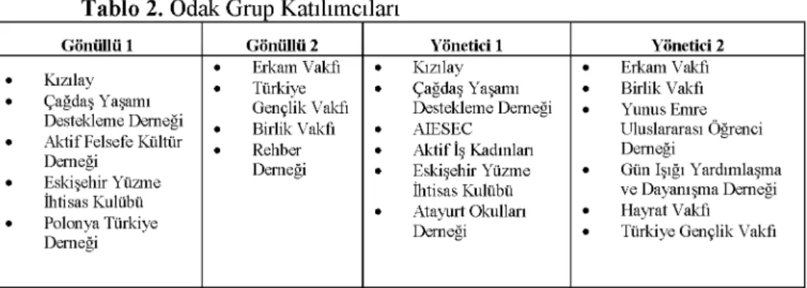 Tablo 2.  Odak Grup Katılımcıları