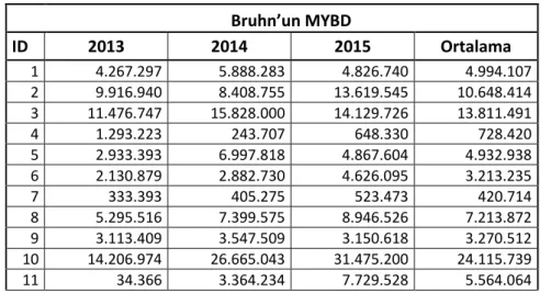 Tablo 9. Bruhn'un MYBD Hesaplanma Modeline Göre Elde Edilen Değerler 