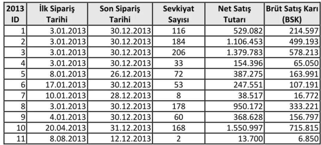 Tablo 12. RFM Analizinde Kullanılan Veriler 
