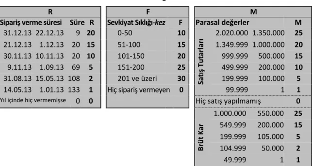 Tablo 13. RFM Değeri Kriterleri 