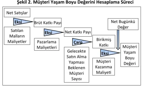 Şekil 2. Müşteri Yaşam Boyu Değerini Hesaplama Süreci 